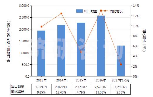 2013-2017年6月中國含聚酯非變形長絲≥85％的機織物(HS54076100)出口量及增速統(tǒng)計
